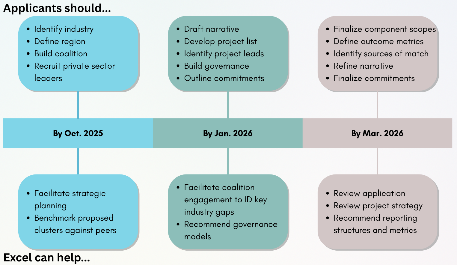 EDA disaster funding recommits to Tech Hubs approach